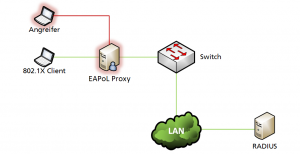 802.1X EAPoL Proxy